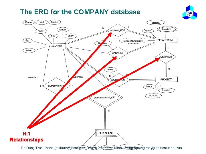 The ERD for the COMPANY database N: 1 Relationships Dr. Dang Tran Khanh (dtkhanh@hcmut.