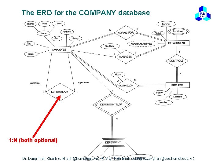 The ERD for the COMPANY database 1: N (both optional) Dr. Dang Tran Khanh