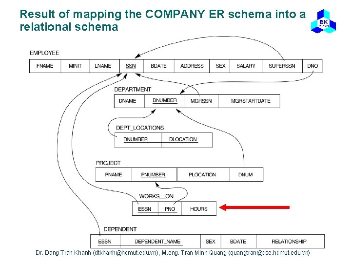 Result of mapping the COMPANY ER schema into a relational schema Dr. Dang Tran