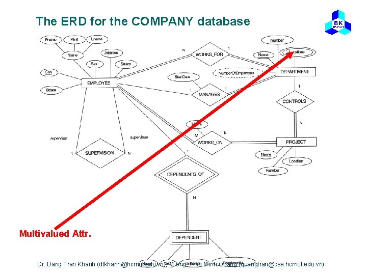 The ERD for the COMPANY database Multivalued Attr. Dang Tran Khanh (dtkhanh@hcmut. edu. vn),