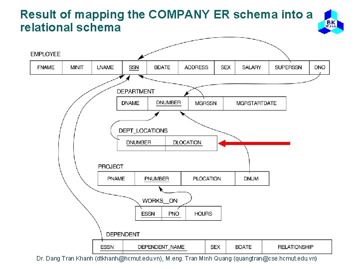 Result of mapping the COMPANY ER schema into a relational schema Dr. Dang Tran