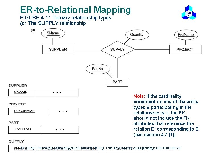 ER-to-Relational Mapping FIGURE 4. 11 Ternary relationship types (a) The SUPPLY relationship Note: if