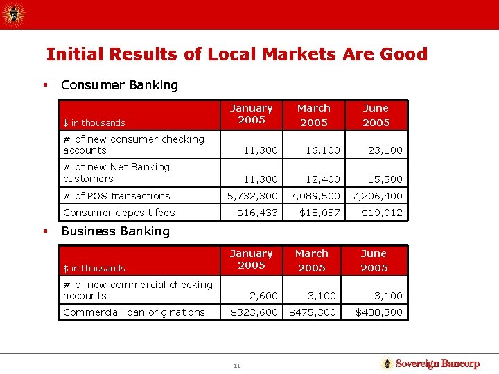Initial Results of Local Markets Are Good § Consumer Banking $ in thousands March