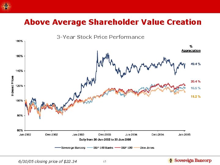 Above Average Shareholder Value Creation 3 -Year Stock Price Performance 6/30/05 closing price of
