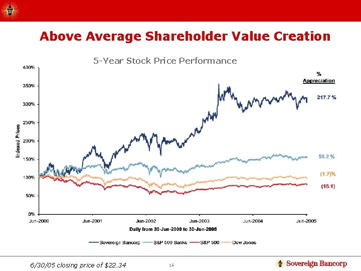 Above Average Shareholder Value Creation 5 -Year Stock Price Performance 6/30/05 closing price of