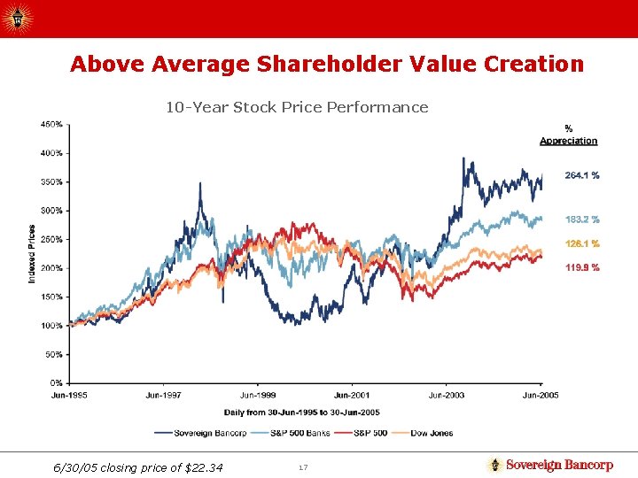 Above Average Shareholder Value Creation 10 -Year Stock Price Performance 6/30/05 closing price of