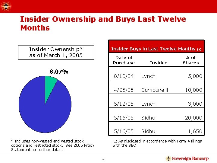 Insider Ownership and Buys Last Twelve Months Insider Ownership* as of March 1, 2005