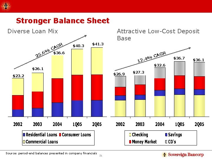 Stronger Balance Sheet Diverse Loan Mix R G CA $40. 3 $41. 3 Attractive