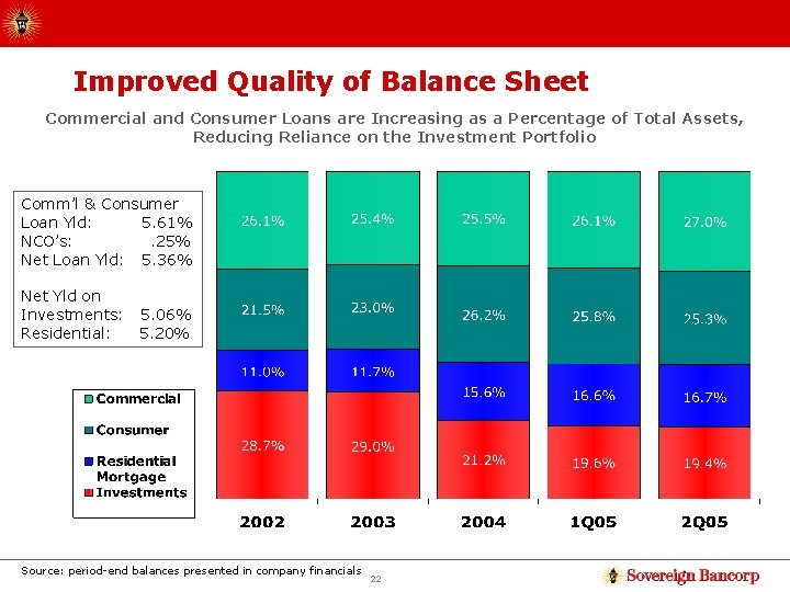Improved Quality of Balance Sheet Commercial and Consumer Loans are Increasing as a Percentage