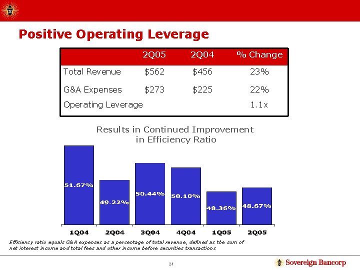Positive Operating Leverage 2 Q 05 2 Q 04 % Change Total Revenue $562