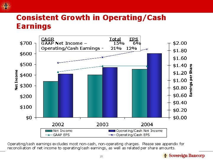 Consistent Growth in Operating/Cash Earnings CAGR GAAP Net Income – Operating/Cash Earnings - Total