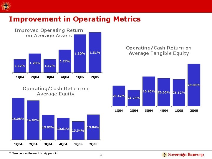Improvement in Operating Metrics Improved Operating Return on Average Assets Operating/Cash Return on Average