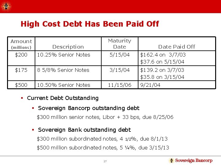 High Cost Debt Has Been Paid Off Amount (millions) Maturity Date Description Date Paid