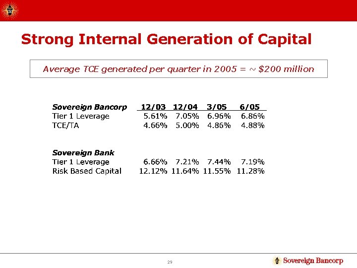 Strong Internal Generation of Capital Average TCE generated per quarter in 2005 = ~