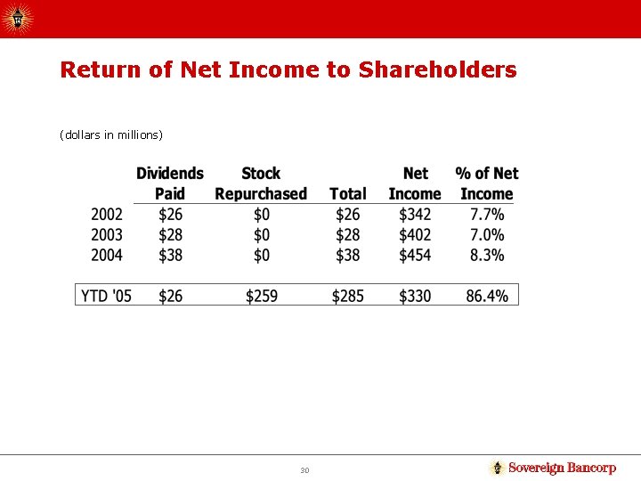 Return of Net Income to Shareholders (dollars in millions) 30 
