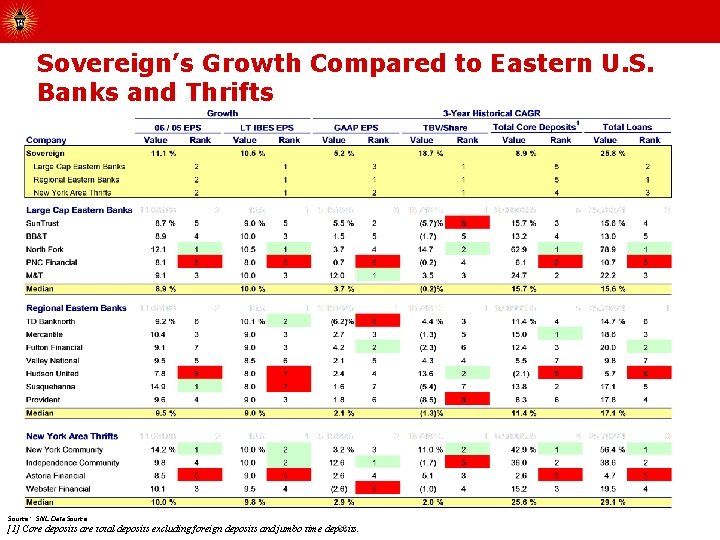 Sovereign’s Growth Compared to Eastern U. S. Banks and Thrifts Source: SNL Data. Source