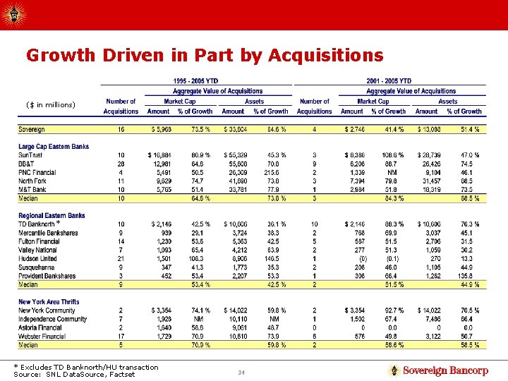 Growth Driven in Part by Acquisitions ($ in millions) * * Excludes TD Banknorth/HU