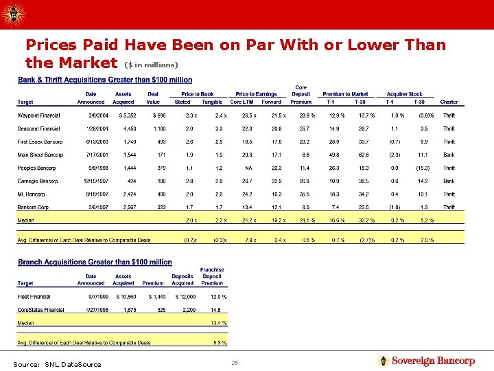 Prices Paid Have Been on Par With or Lower Than the Market ($ in