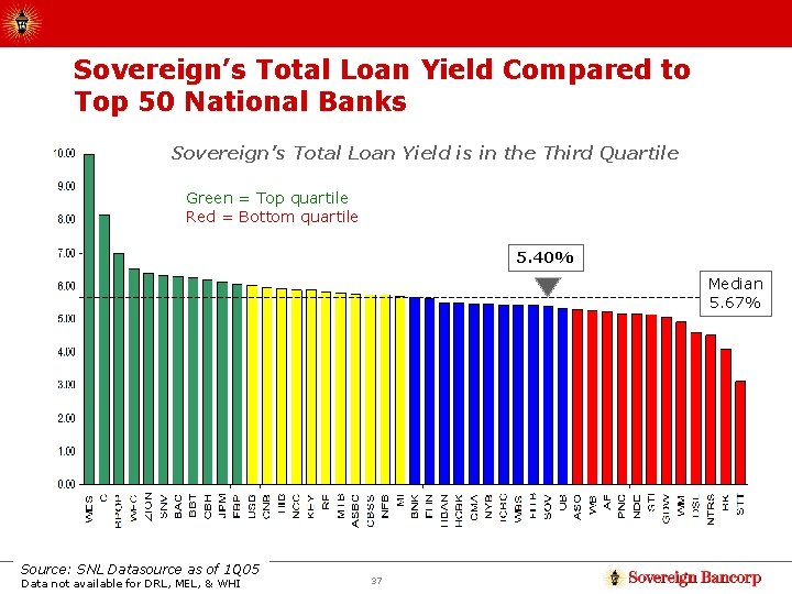 Sovereign’s Total Loan Yield Compared to Top 50 National Banks Sovereign’s Total Loan Yield