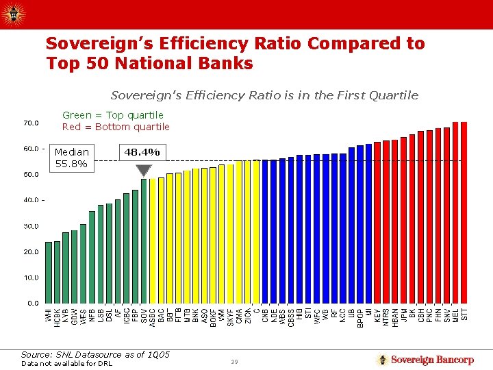 Sovereign’s Efficiency Ratio Compared to Top 50 National Banks Sovereign’s Efficiency Ratio is in