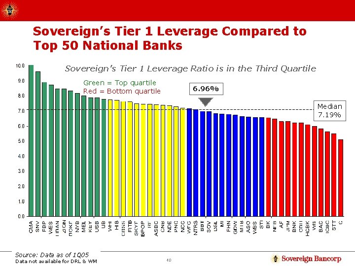 Sovereign’s Tier 1 Leverage Compared to Top 50 National Banks Sovereign’s Tier 1 Leverage