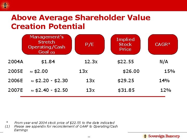 Above Average Shareholder Value Creation Potential Management’s Stretch Operating/Cash Goal (1) 2004 A $1.