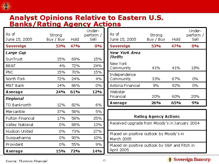 Analyst Opinions Relative to Eastern U. S. Banks/Rating Agency Actions As of June 15,
