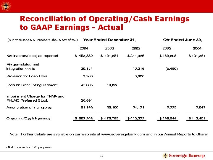 Reconciliation of Operating/Cash Earnings to GAAP Earnings - Actual ($ in thousands, all numbers