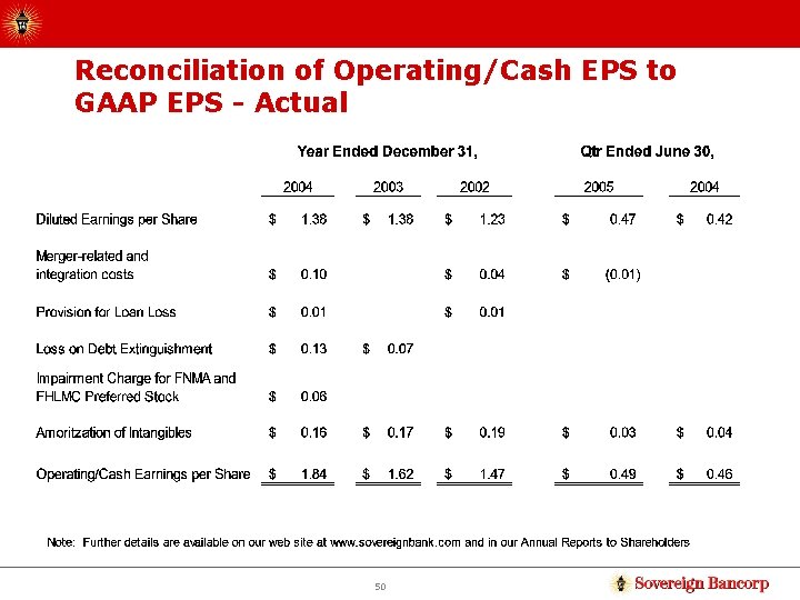 Reconciliation of Operating/Cash EPS to GAAP EPS - Actual 50 