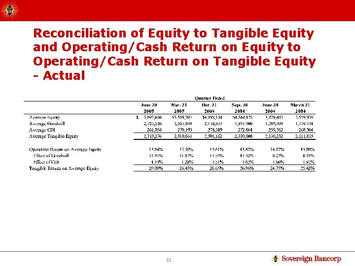 Reconciliation of Equity to Tangible Equity and Operating/Cash Return on Equity to Operating/Cash Return
