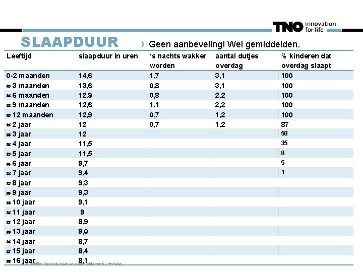 SLAAPDUUR Leeftijd slaapduur in uren 0 -2 maanden 14, 6 3 maanden 13, 6