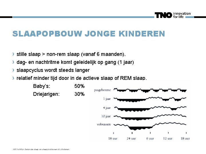 SLAAPOPBOUW JONGE KINDEREN stille slaap > non-rem slaap (vanaf 6 maanden). dag- en nachtritme