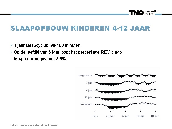 SLAAPOPBOUW KINDEREN 4 -12 JAAR 4 jaar slaapcyclus 90 -100 minuten. Op de leeftijd