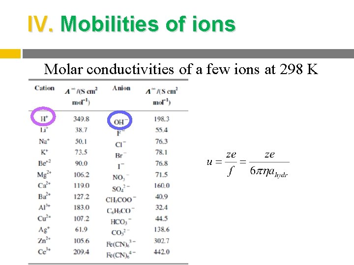 IV. Mobilities of ions Molar conductivities of a few ions at 298 K 