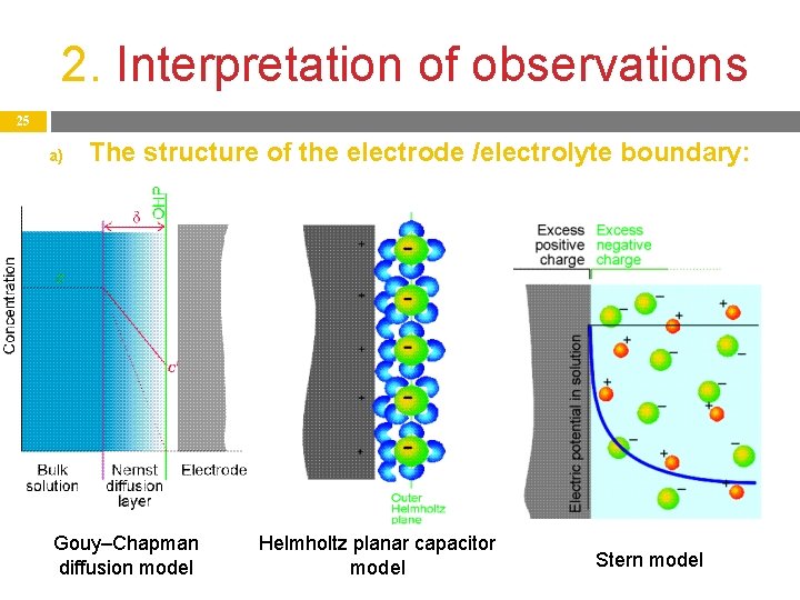 2. Interpretation of observations 25 a) The structure of the electrode /electrolyte boundary: Gouy–Chapman