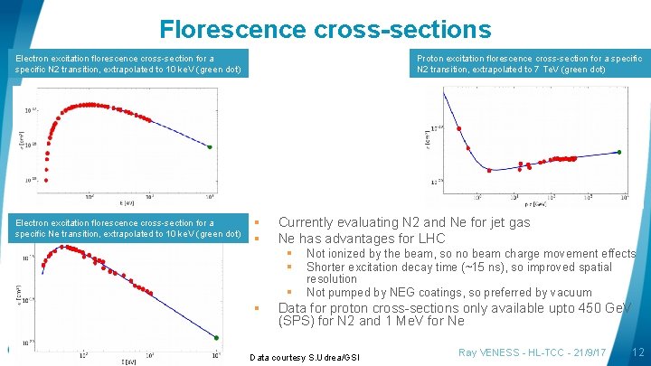 Florescence cross-sections Electron excitation florescence cross-section for a specific N 2 transition, extrapolated to