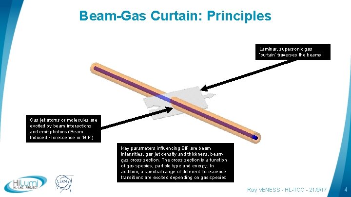 Beam-Gas Curtain: Principles Laminar, supersonic gas ‘curtain’ traverses the beams Gas jet atoms or