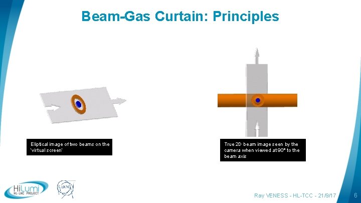 Beam-Gas Curtain: Principles Eliptical image of two beams on the ‘virtual screen’ logo area