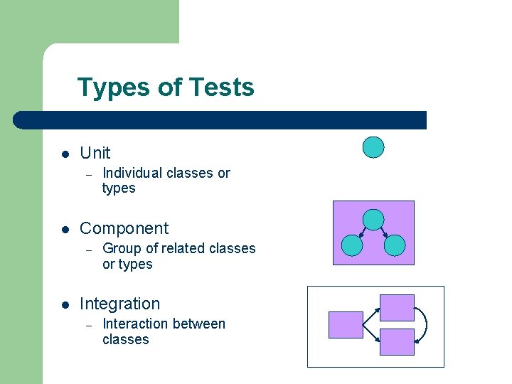 Types of Tests l Unit – l Component – l Individual classes or types