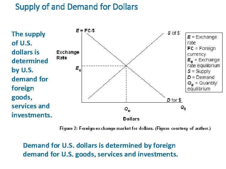 Supply of and Demand for Dollars The supply of U. S. dollars is determined