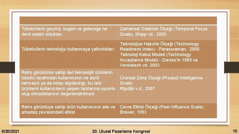 Tüketicilerin geçmiş, bugün ve geleceğe ne denli odaklı oldukları Tüketicilerin teknolojiyi kullanmaya yatkınlıkları 6/20/2021