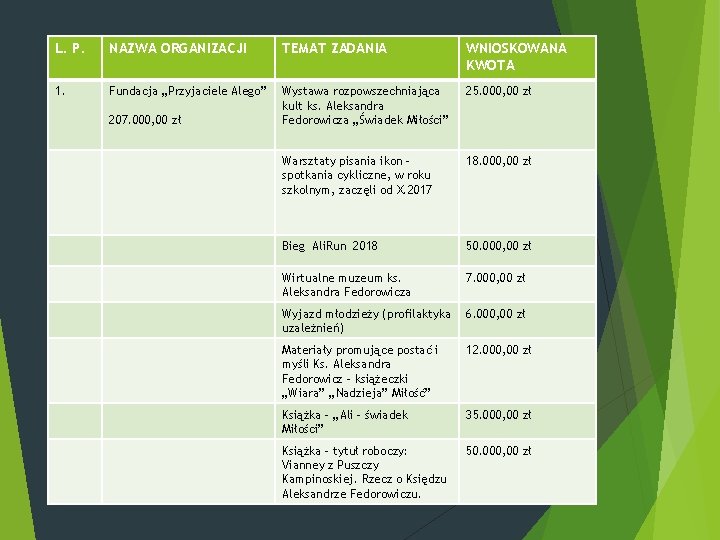 L. P. NAZWA ORGANIZACJI TEMAT ZADANIA WNIOSKOWANA KWOTA 1. Fundacja „Przyjaciele Alego” Wystawa rozpowszechniająca