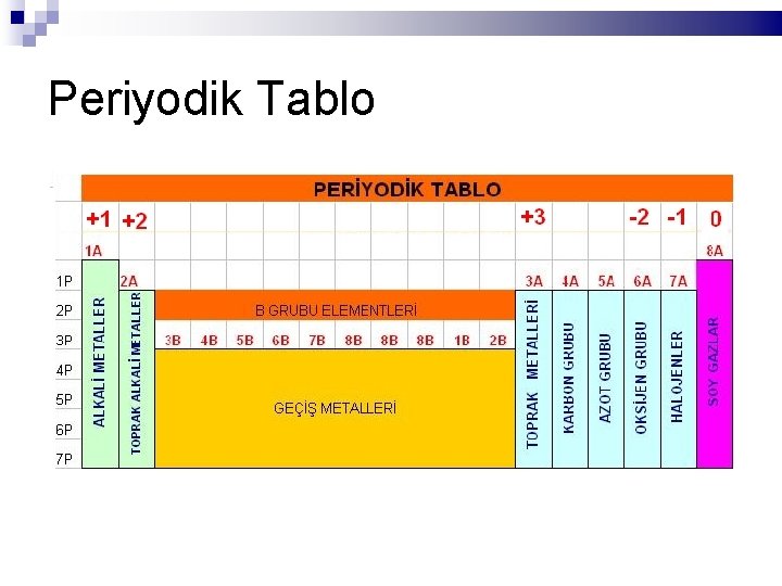 Periyodik Tablo 