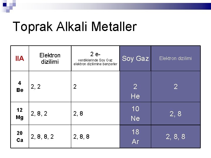 Toprak Alkali Metaller IIA Elektron dizilimi 2 everdiklerinde Soy Gaz elektron dizilimine benzerler Soy