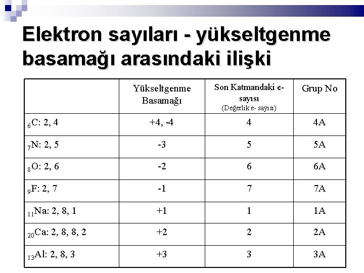 Elektron sayıları - yükseltgenme basamağı arasındaki ilişki Yükseltgenme Basamağı Son Katmandaki esayısı Grup No