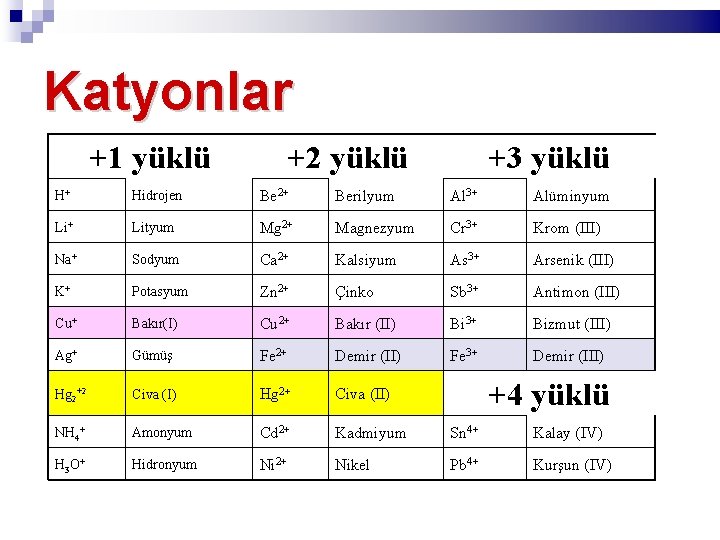 Katyonlar +1 yüklü +2 yüklü +3 yüklü H+ Hidrojen Be 2+ Berilyum Al 3+
