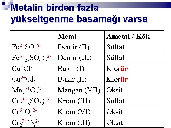 Metalin birden fazla yükseltgenme basamağı varsa Fe 2+SO 42 Fe 3+2(SO 4)32 Cu+Cl. Cu