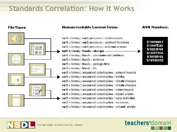 Standards Correlation: How It Works 