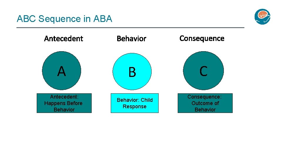 ABC Sequence in ABA Antecedent Behavior Consequence A B C Antecedent: Happens Before Behavior: