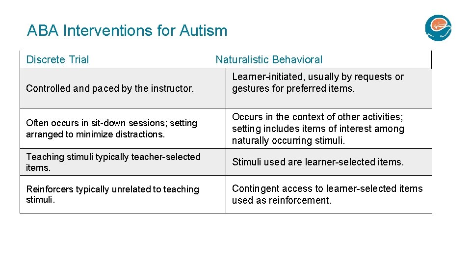 ABA Interventions for Autism Discrete Trial Controlled and paced by the instructor. Naturalistic Behavioral